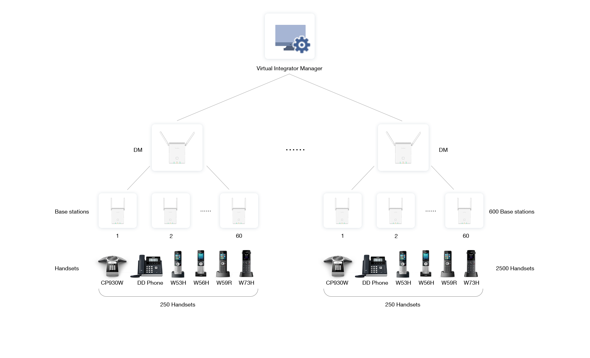 Basisstationen, IP-DECT-Basisstation, DECT-Basis