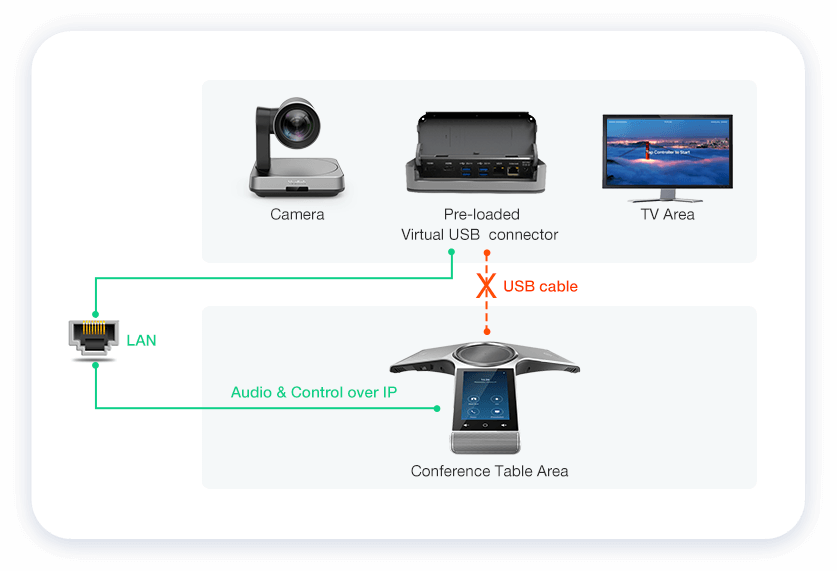 Yealink ZVC640 provides room video conferencing a simplified deployment option.