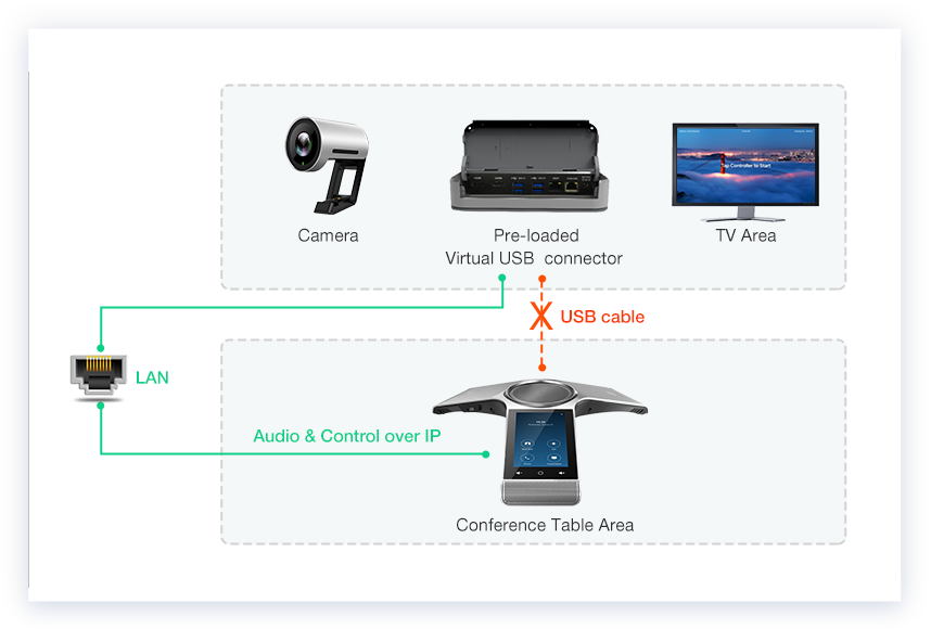 Yealink ZVC300 zoom room kis has a zoom webcam and a CP960 conference microphone.